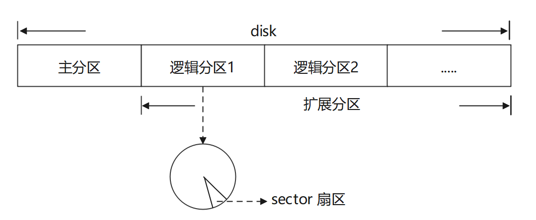 扇区、块、分区概念的梳理_分区和扇区-CSDN博客