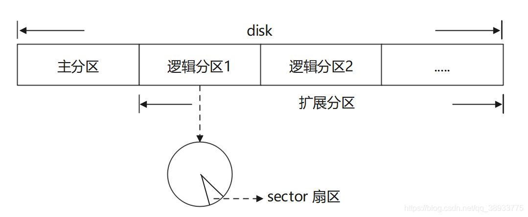 扇区、块、分区概念的梳理_分区和扇区-CSDN博客