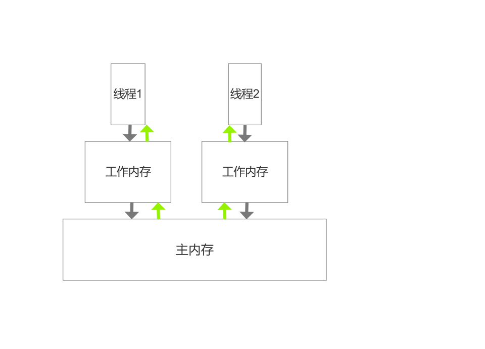 浅谈Volatile关键字