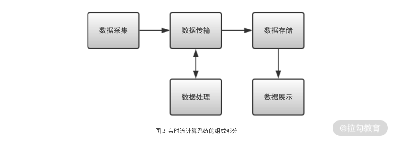 实时流计算 Icedzzz的博客 Csdn博客