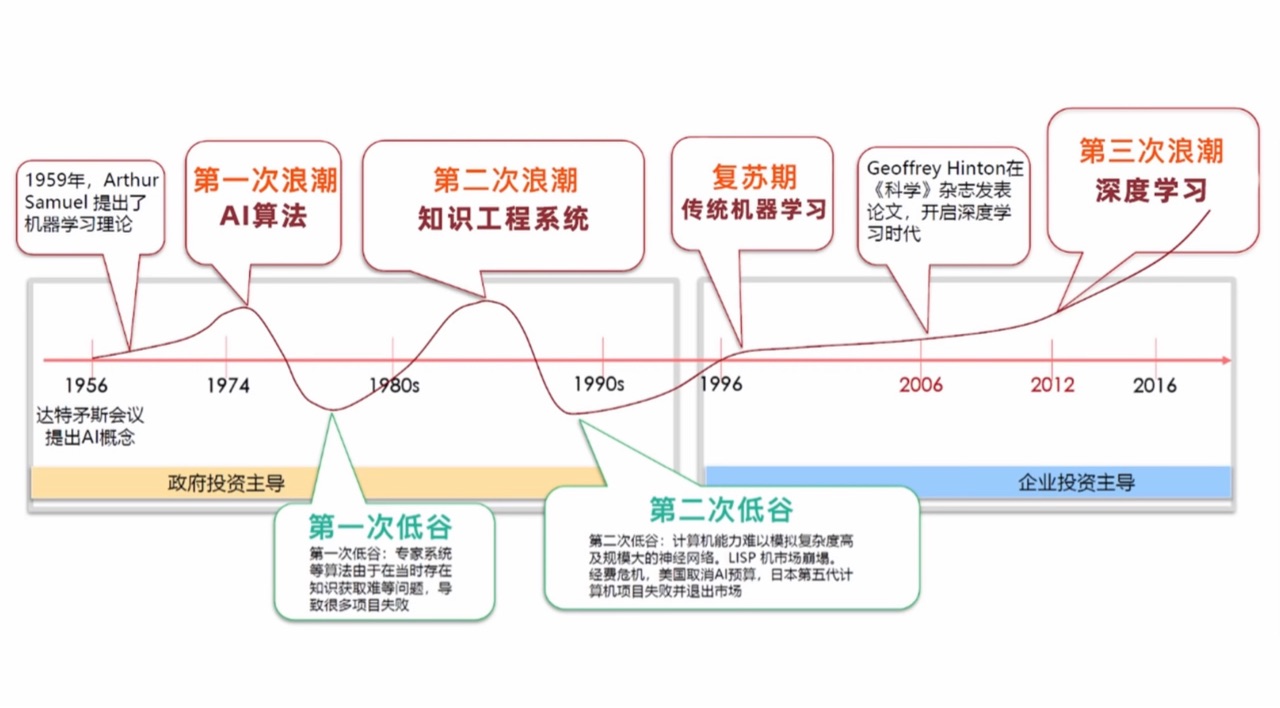 人工智能的发展历史