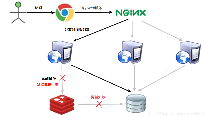 [外链图片转存失败,源站可能有防盗链机制,建议将图片保存下来直接上传(img-WVcwFW3Z-1624603778182)(D:\file\materials\Note\Redis\img\bug.png)]