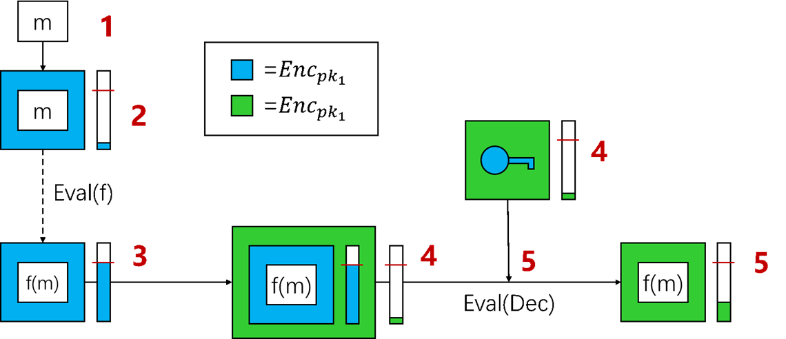 On-the-fly multiparty computation on the cloud via multikey fully homomorphic encryption