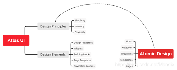 Mendix UI方法论和定制开发实践_《atomic design》-CSDN博客