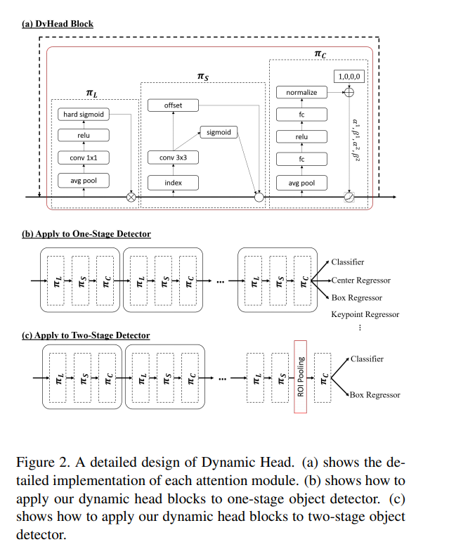 论文阅读|目标检测之Dynamic head_2106.08322-CSDN博客