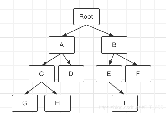 算法-遍历二叉树-前序+中序+后序 DFS