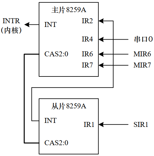 微机实验二之8259中断控制实验