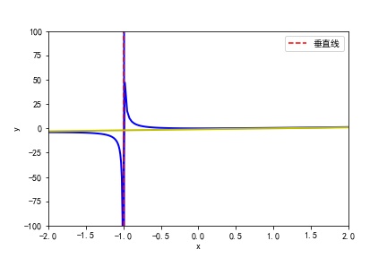 用Python Matplotlib库验证数学分析中的函数作图问题