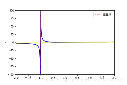 用Python Matplotlib库验证数学分析中的函数作图问题