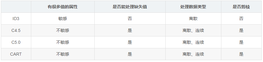 常用决策树模型ID3、C4.5、CART算法