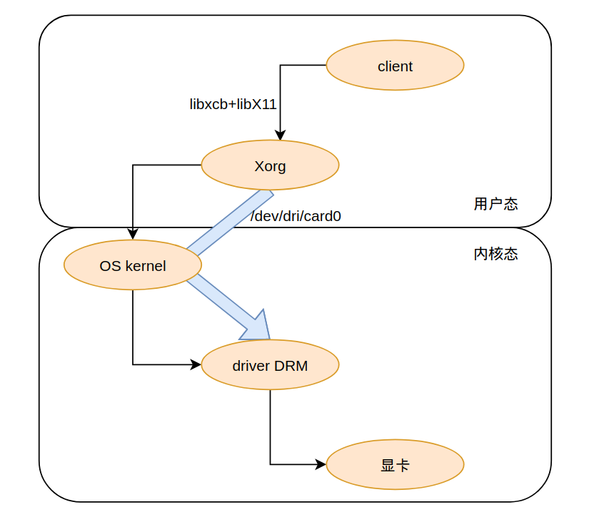 关于Xwindow+Xserver+libX11+libxcb的解释CSDN博客