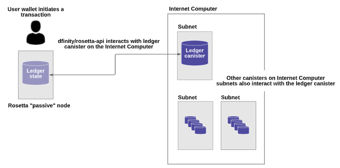 Dfinity(ICP)身份认证和账本快速入门-3