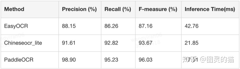 OCR文字识别方法对比