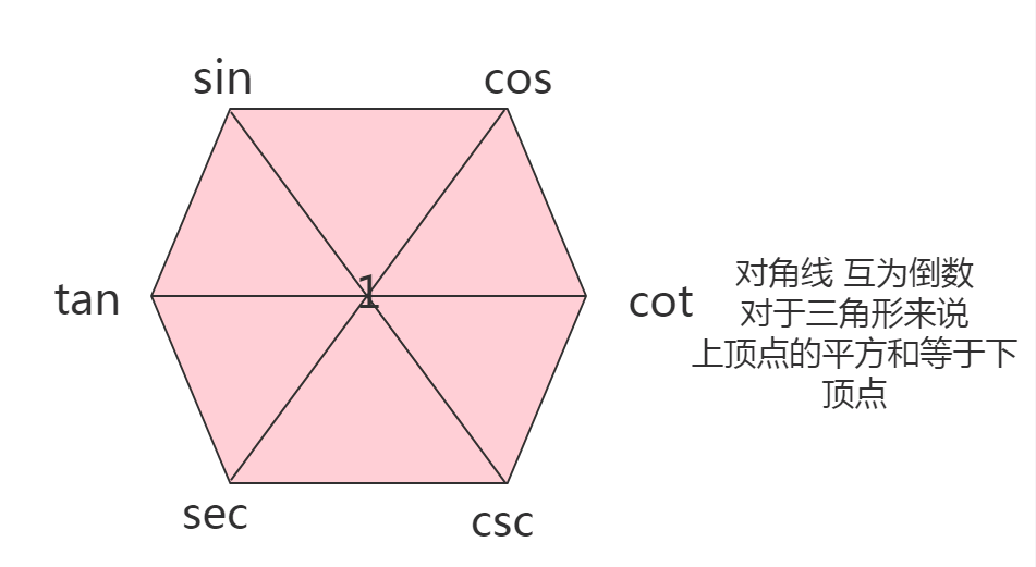 常用表 三角函数基本公式 远赴山河万里的博客 Csdn博客 三角函数升幂公式大全表格 常用表 三角函数基本公式 远赴山河万里的博客 Csdn博客 三角函数升幂公式大全表格