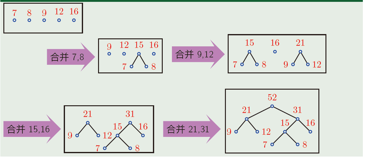 第七章 树(2)_r叉完全正则树-csdn博客