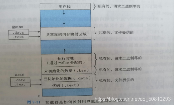 图6.1 加载器是如何映射用户地址空间的区域的