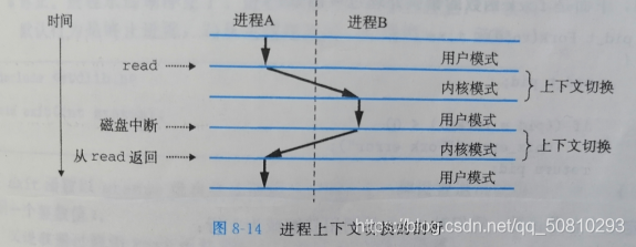 图6.2 进程上下文切换的剖析