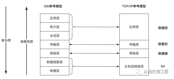 思维能力：抽象思维