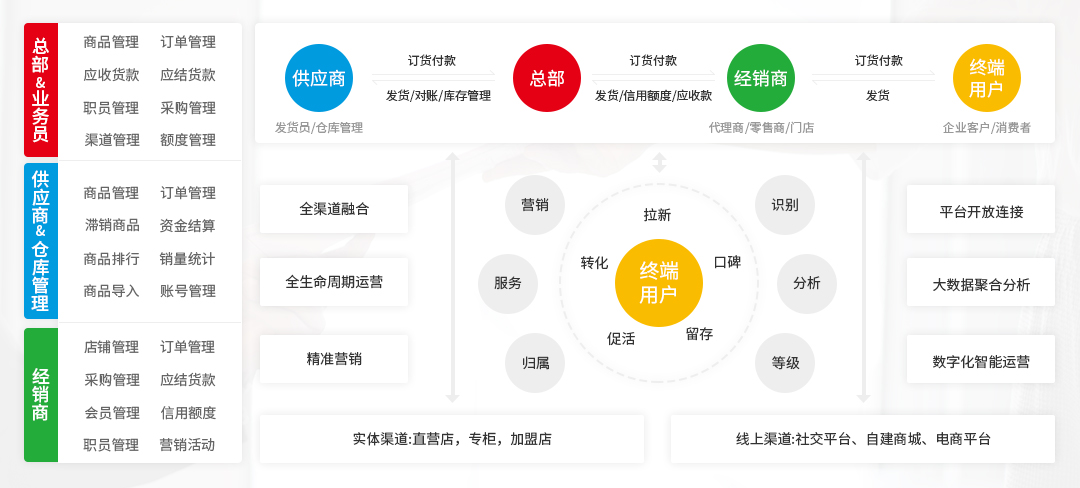 企业供应链管理架构图