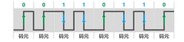 计算机网络（二）—— 物理层（4、5）：编码与调制、信道的极限容量