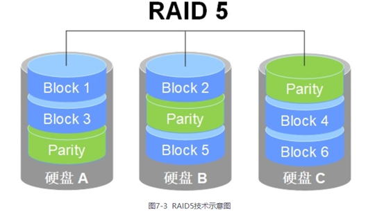优点与rad-5相比,raid6增加了第二种独立的奇偶校验信息块