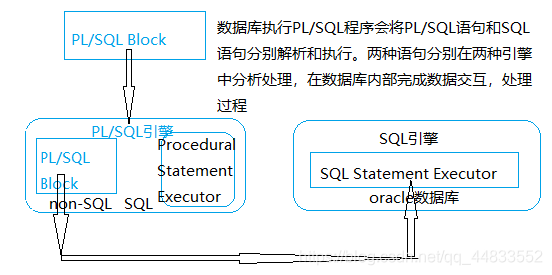 初识Oracle PL/SQL