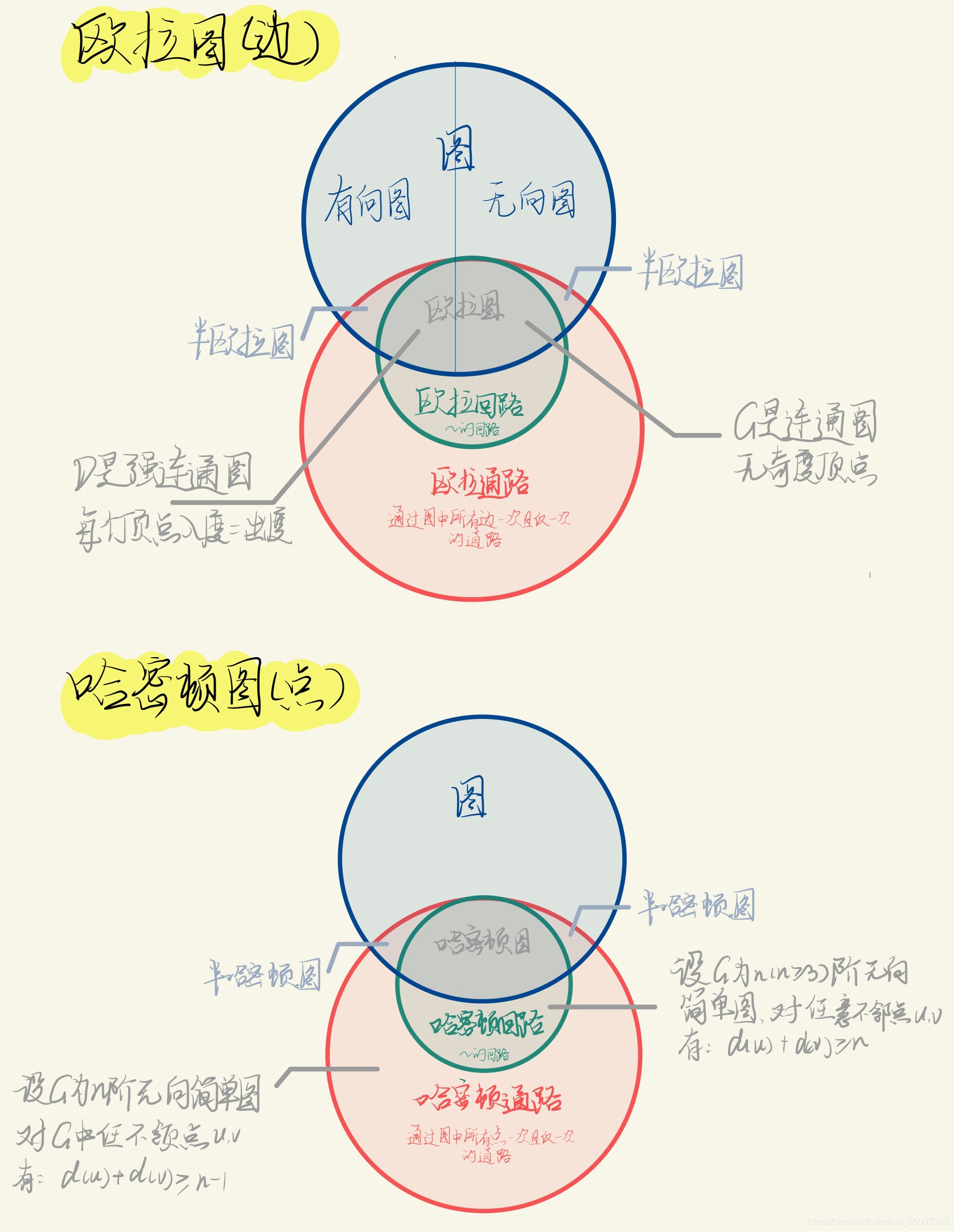 欧拉图及哈密顿图相关概念梳理