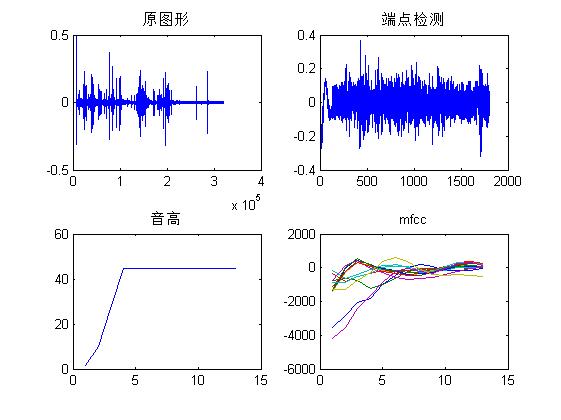 【语音识别】基于matlab语音分帧+端点检测+pitch提取+DTW算法歌曲识别【含Matlab源码 1057期】