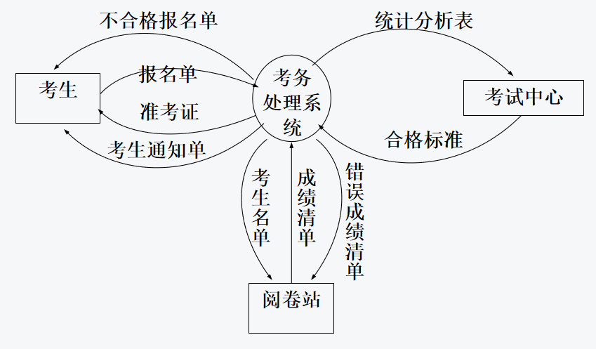 《软件工程》知识点复习总结