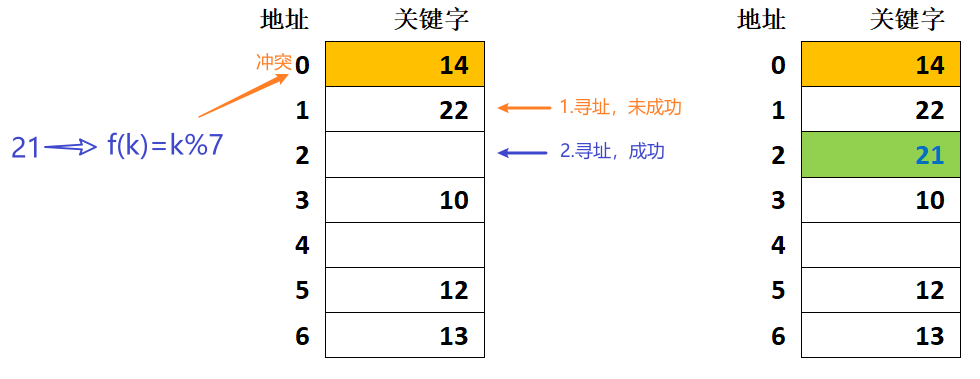 最新数据结构学习笔记(七):哈希表(hash table(2),大厂直通车