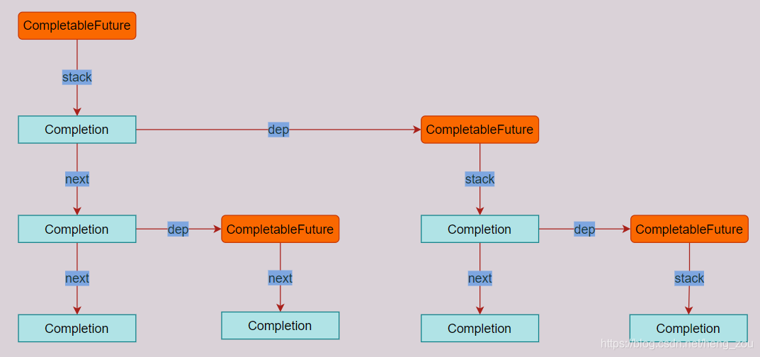 CompletionStage及其实现CompletableFuture源码分析-CSDN博客