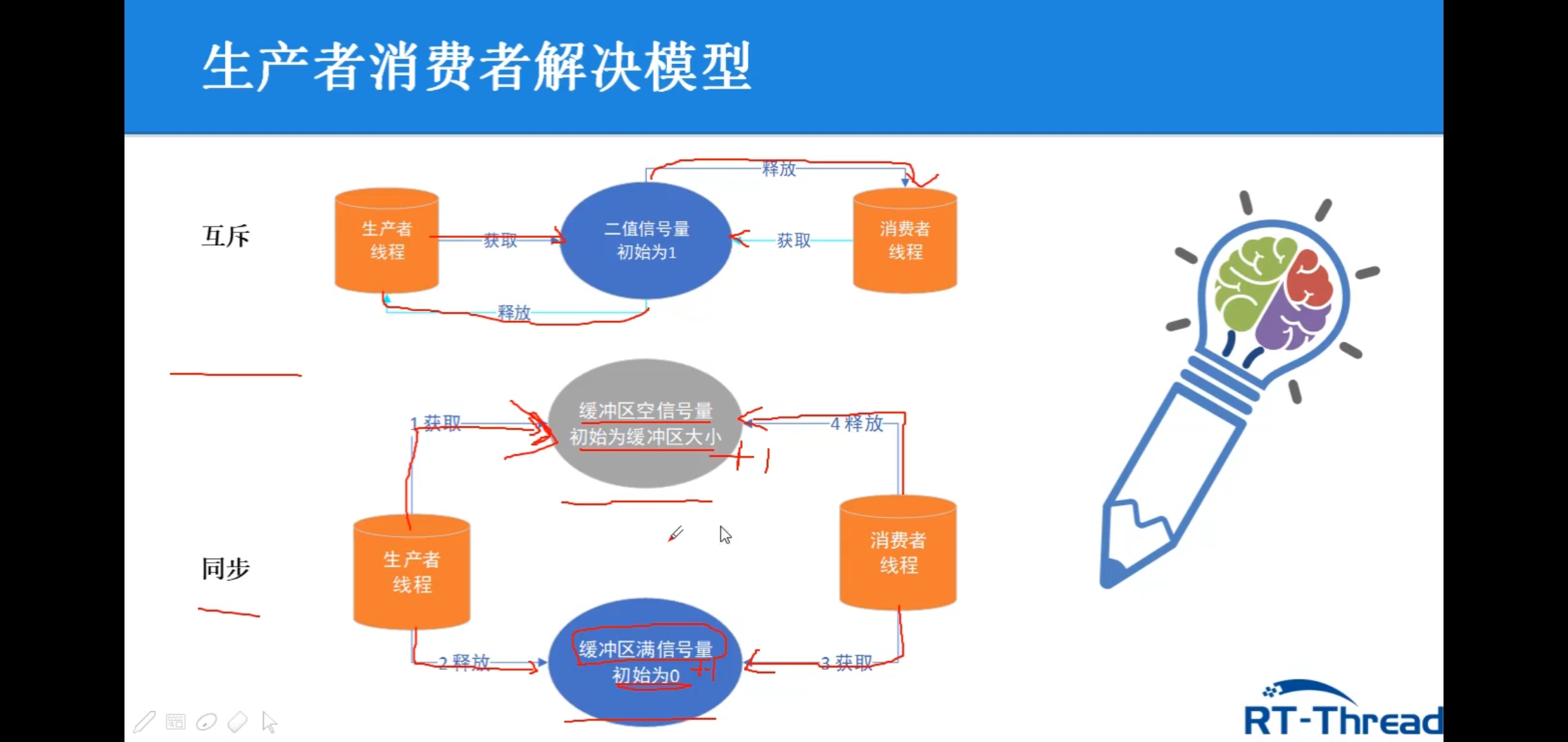 生产者消费者解决模型