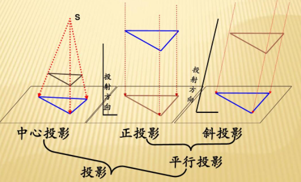 中心投影法图片