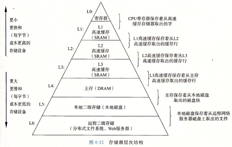 主存与内存