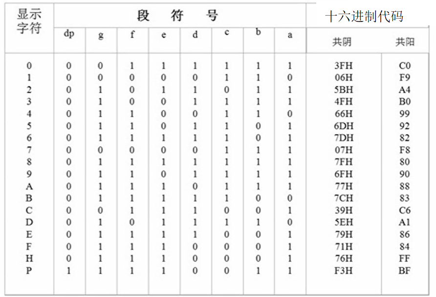 共阴极数码管编码表图片