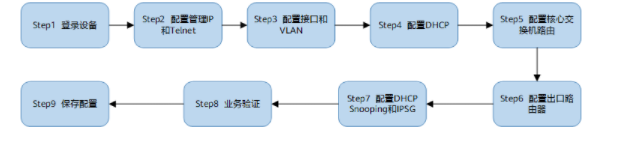 华为eNsp S5700组网配置