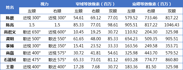 1亿像素手机，4K电视，能达到人眼分辨率吗