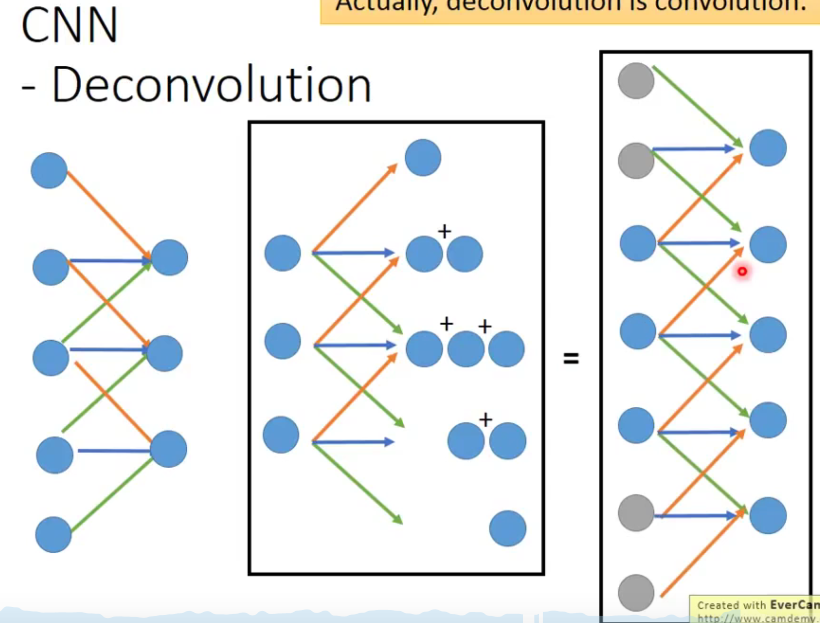 WDK李宏毅学习笔记第十一周01_Unsupervised Learning: Deep Auto-encoder