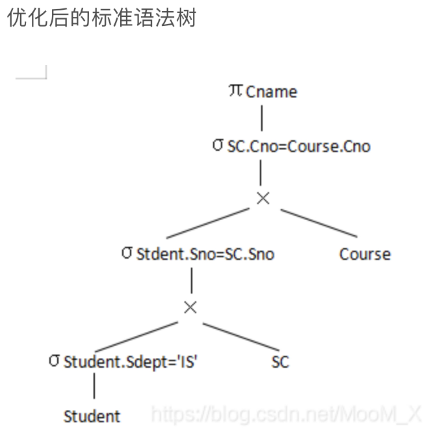 关系代数表达式优化步骤