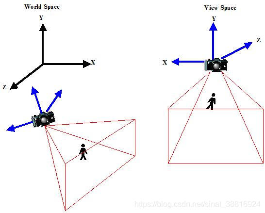 相机变换and正交投影and透视投影 大1234草的博客 Csdn博客 相机投影变换 相机变换and正交投影and透视投影 大1234草的博客 Csdn博客 相机投影变换