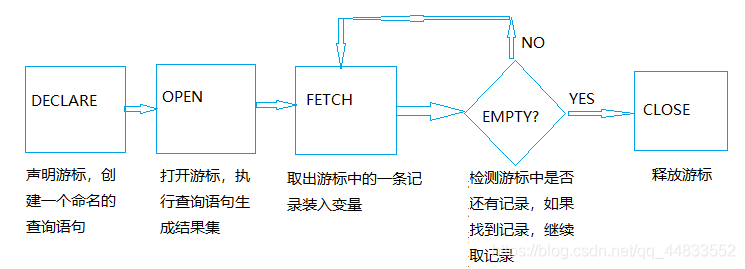 Oracle 游标、异常、存储过程、触发器