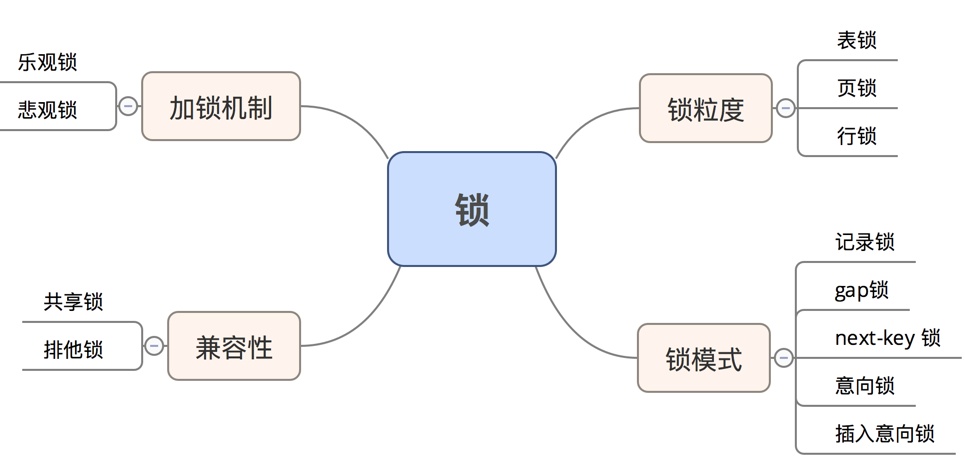 一文搞懂│Mysql 中的共享锁、排他锁、悲观锁、乐观锁及使用场景