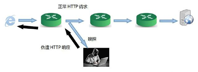 什么是网络流量劫持？