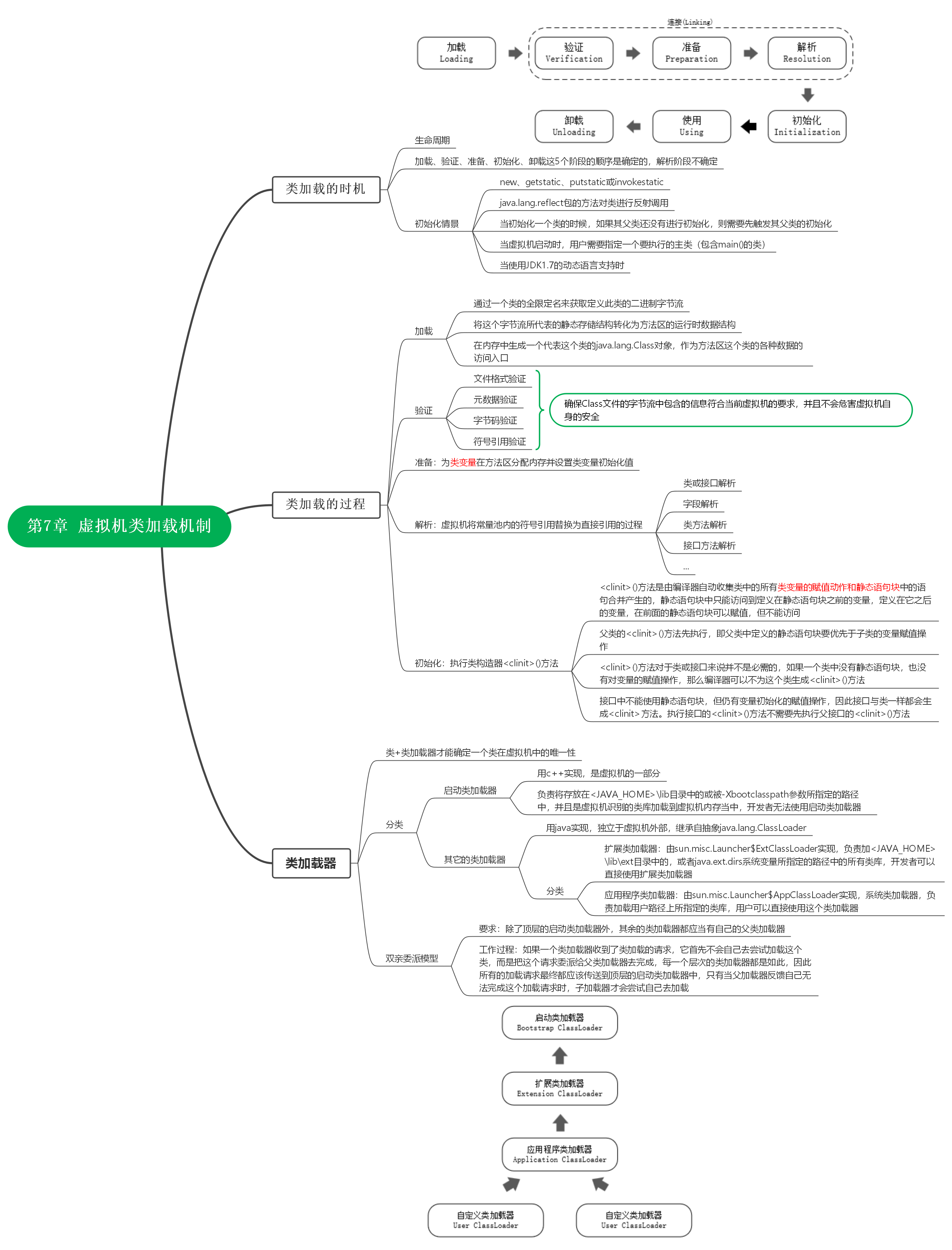 第7章 虚拟机类加载机制