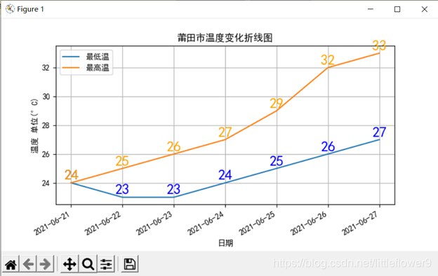 使用matplotlib显示折线图