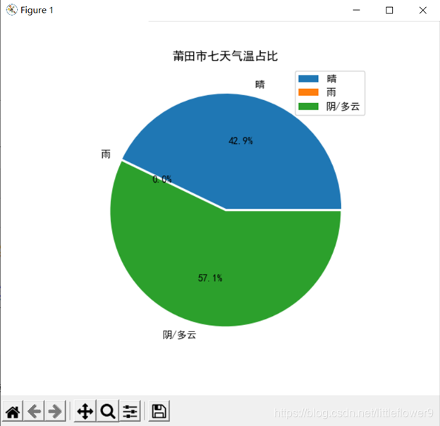 使用matplotlib显示圆饼图