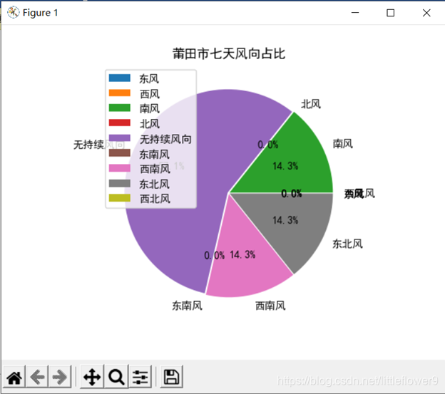 使用matplotlib显示圆饼图