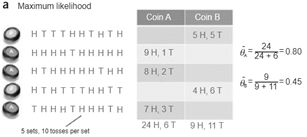 图1  双硬币模型极大似然估计