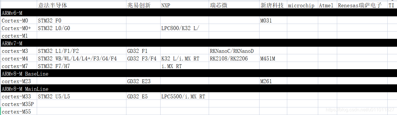 cortex-m单片机厂商及特点