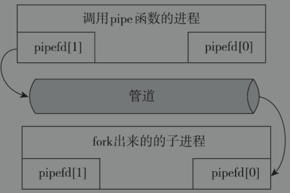 嵌入式Linux基础——无名管道和有名管道_嵌入式linux 管道-CSDN博客